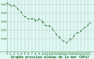 Courbe de la pression atmosphrique pour Herhet (Be)