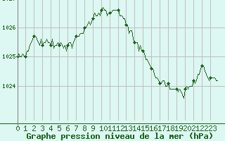 Courbe de la pression atmosphrique pour Saint-Philbert-sur-Risle (Le Rossignol) (27)