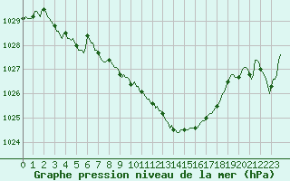 Courbe de la pression atmosphrique pour Clermont-l