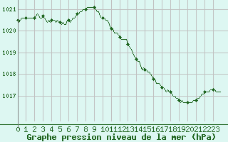 Courbe de la pression atmosphrique pour Sain-Bel (69)