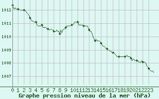 Courbe de la pression atmosphrique pour Connerr (72)