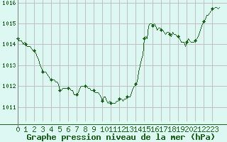 Courbe de la pression atmosphrique pour Lagarrigue (81)