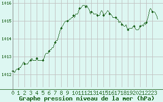 Courbe de la pression atmosphrique pour Izegem (Be)