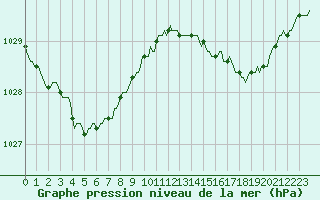 Courbe de la pression atmosphrique pour Montredon des Corbires (11)