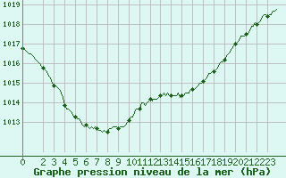 Courbe de la pression atmosphrique pour Ploeren (56)