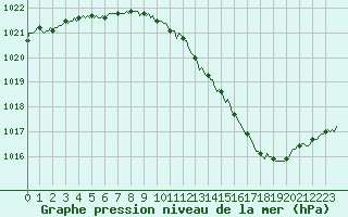 Courbe de la pression atmosphrique pour Challes-les-Eaux (73)