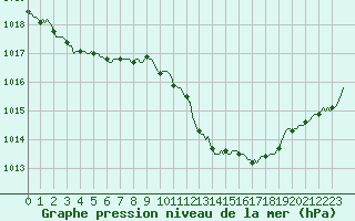 Courbe de la pression atmosphrique pour Neufchef (57)