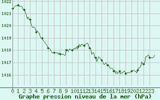 Courbe de la pression atmosphrique pour Cuxac-Cabards (11)
