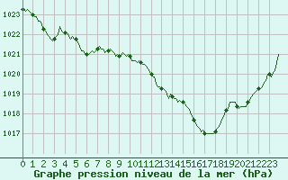 Courbe de la pression atmosphrique pour Jarnages (23)