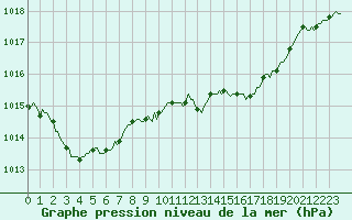 Courbe de la pression atmosphrique pour Boulc (26)
