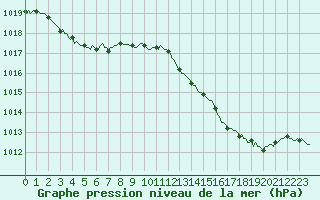 Courbe de la pression atmosphrique pour Cernay (86)