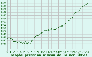 Courbe de la pression atmosphrique pour Gruissan (11)
