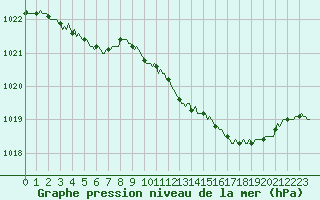 Courbe de la pression atmosphrique pour Charleville-Mzires / Mohon (08)