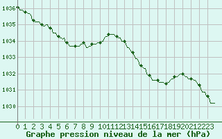 Courbe de la pression atmosphrique pour Pont-l