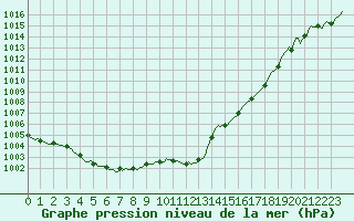 Courbe de la pression atmosphrique pour Seichamps (54)