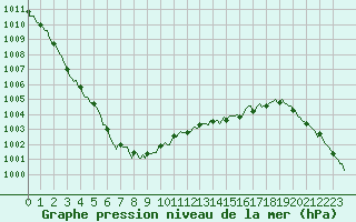 Courbe de la pression atmosphrique pour Mazinghem (62)
