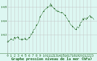 Courbe de la pression atmosphrique pour Perpignan Moulin  Vent (66)