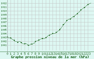 Courbe de la pression atmosphrique pour Saint-Philbert-sur-Risle (27)