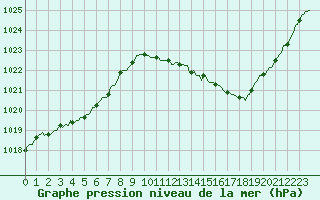 Courbe de la pression atmosphrique pour Castellbell i el Vilar (Esp)