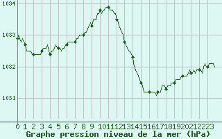 Courbe de la pression atmosphrique pour Lagarrigue (81)