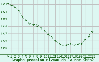 Courbe de la pression atmosphrique pour Baye (51)