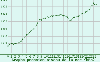 Courbe de la pression atmosphrique pour Petiville (76)