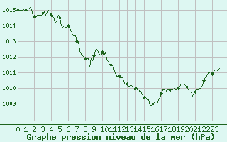 Courbe de la pression atmosphrique pour Floriffoux (Be)