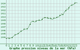 Courbe de la pression atmosphrique pour Gruissan (11)