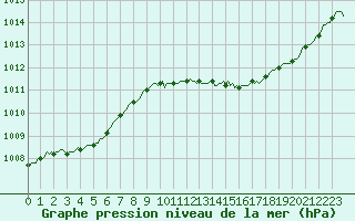 Courbe de la pression atmosphrique pour Verges (Esp)