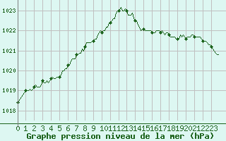 Courbe de la pression atmosphrique pour Saint-Bonnet-de-Four (03)
