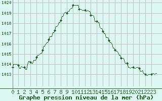 Courbe de la pression atmosphrique pour Gros-Rderching (57)