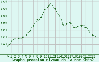 Courbe de la pression atmosphrique pour Croisette (62)