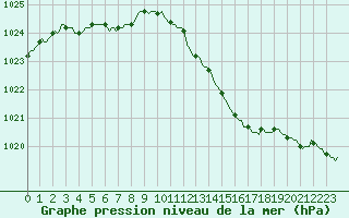 Courbe de la pression atmosphrique pour Sain-Bel (69)