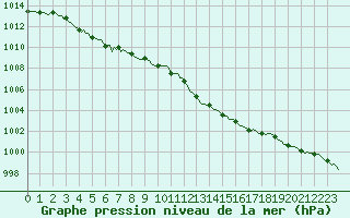Courbe de la pression atmosphrique pour Fort-Mahon Plage (80)