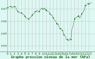 Courbe de la pression atmosphrique pour Verngues - Hameau de Cazan (13)