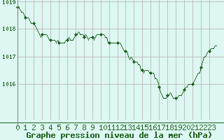 Courbe de la pression atmosphrique pour Droue-sur-Drouette (28)