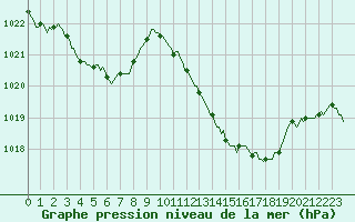 Courbe de la pression atmosphrique pour Sallles d