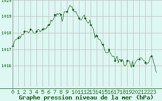 Courbe de la pression atmosphrique pour Saint-Julien-en-Quint (26)