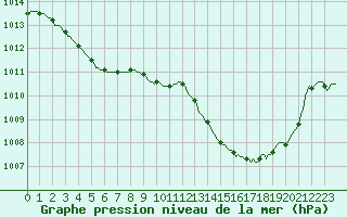 Courbe de la pression atmosphrique pour Boulc (26)