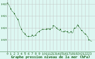 Courbe de la pression atmosphrique pour Jabbeke (Be)