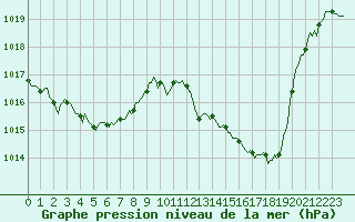 Courbe de la pression atmosphrique pour Saint-Laurent-du-Pont (38)