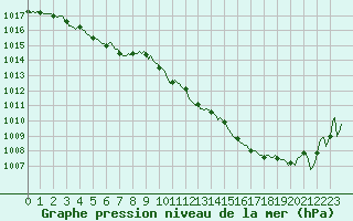 Courbe de la pression atmosphrique pour Tour-en-Sologne (41)