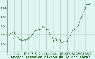 Courbe de la pression atmosphrique pour Sallles d