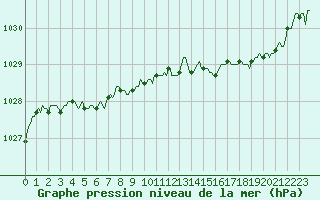 Courbe de la pression atmosphrique pour Trgueux (22)