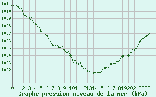 Courbe de la pression atmosphrique pour Hd-Bazouges (35)