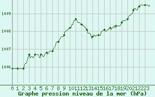 Courbe de la pression atmosphrique pour Bourg-en-Bresse (01)