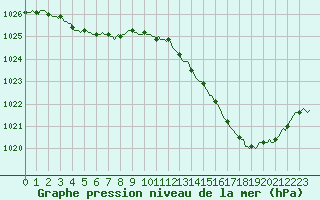 Courbe de la pression atmosphrique pour Baron (33)