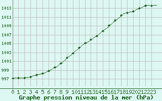 Courbe de la pression atmosphrique pour Baraque Fraiture (Be)