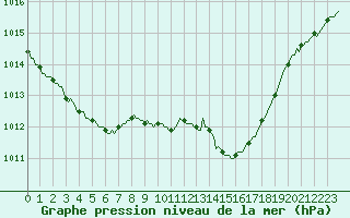 Courbe de la pression atmosphrique pour Saint-Paul-lez-Durance (13)