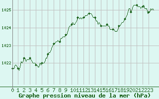 Courbe de la pression atmosphrique pour Bonnecombe - Les Salces (48)